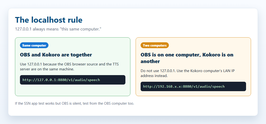 Diagram showing that localhost means the same computer, while another computer needs a LAN IP address