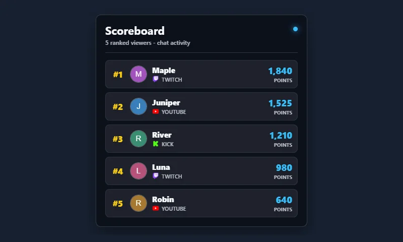 Points Scoreboard overlay with sample messages